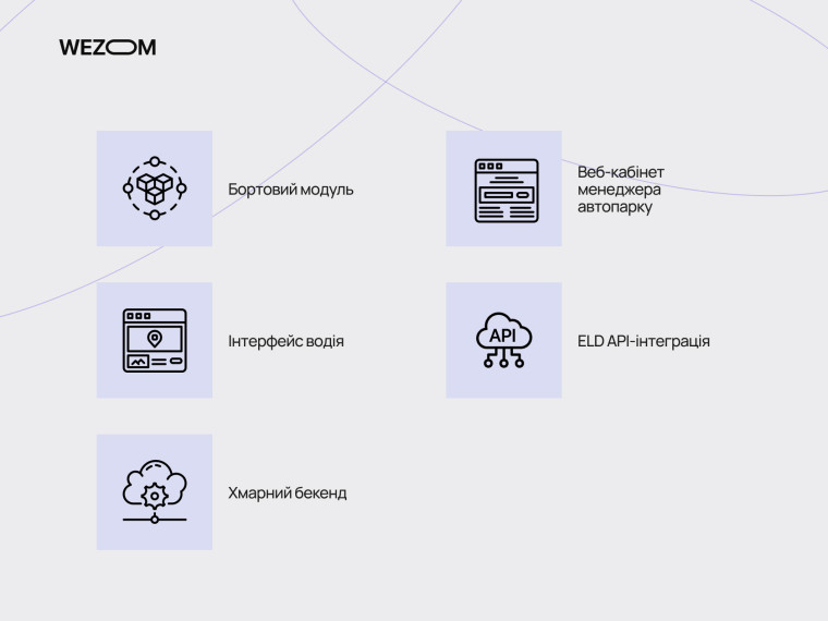 Бортовий модуль, інтерфейс водія, вебкабінет менеджера автопарку, хмарний бекенд і ELD API-інтеграція — ключові компоненти ELD-системи для логістики