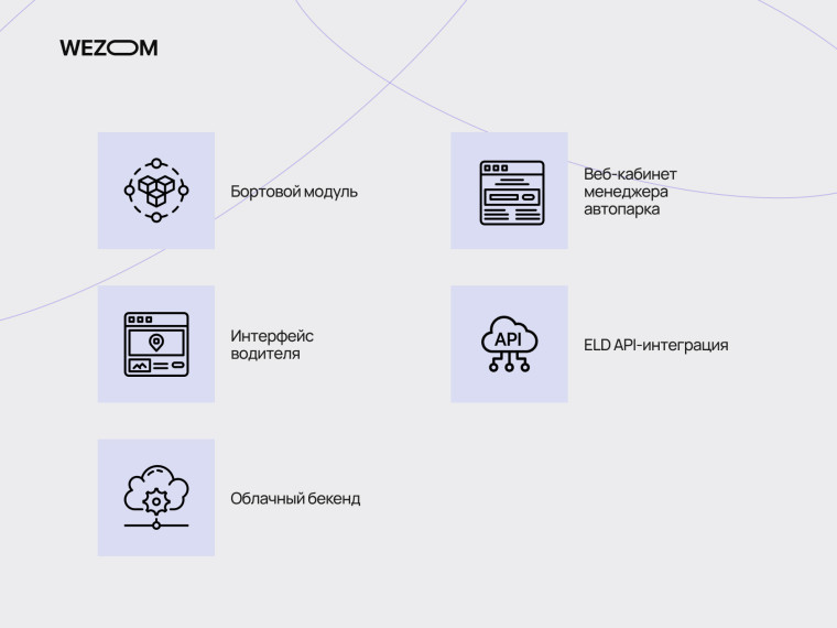 Бортовой модуль, интерфейс водителя, вебкабинет менеджера автопарка, облачный бэкенд и ELD API-интеграция — ключевые компоненты ELD-системы для логистики