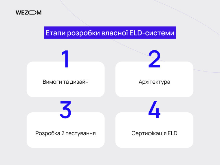 Етапи розробки ELD-системи: вимоги, архітектура, тестування та сертифікація ELD для впровадження електронного логінгу в автопарках