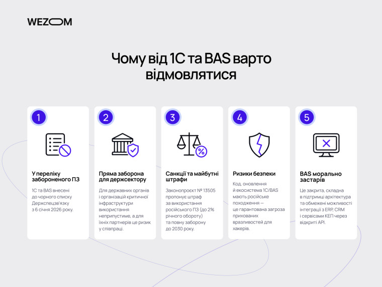 Чому варто відмовитися від 1С та BAS: 5 причин переходу на електронний документообіг для бізнесу