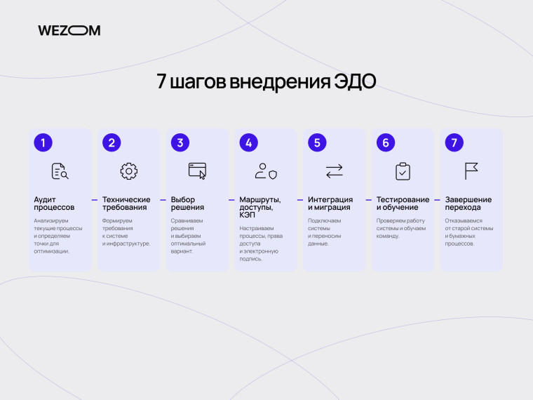 7 шагов внедрения электронного документооборота: аудит, выбор системы, интеграция, миграция данных и обучение