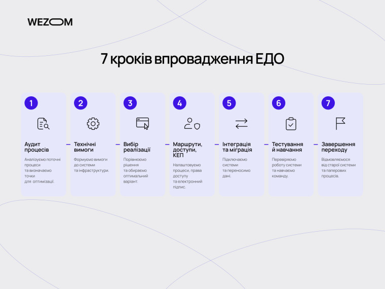 7 кроків впровадження електронного документообігу: аудит, вибір системи, інтеграція, міграція даних і навчання
