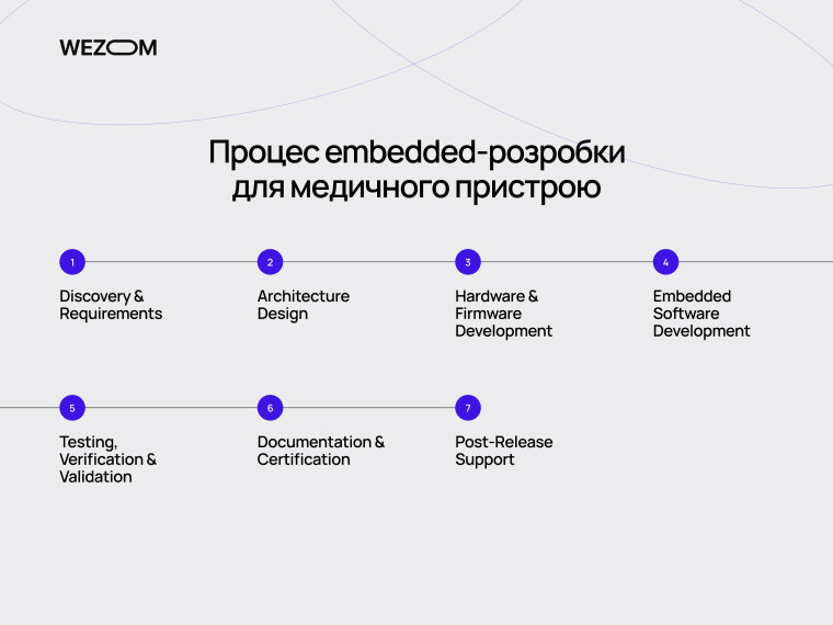 Процес embedded software для медичних пристроїв: від Discovery та проєктування до тестування, сертифікації й підтримки