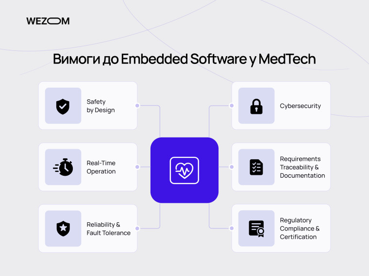 Вимоги до embedded розробки для медичних пристроїв: безпека, кіберзахист, надійність, документація та сертифікація
