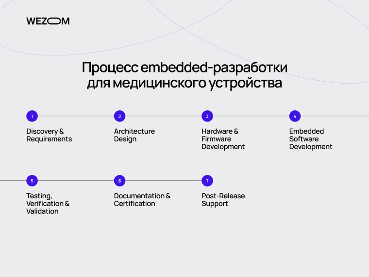 Процесс embedded software для медицинских устройств: от Discovery и проектирования до тестирования, сертификации и поддержки