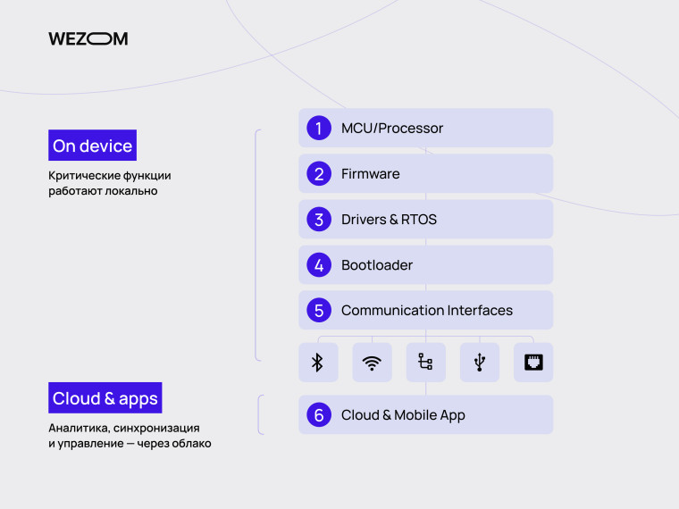 Архитектура embedded систем для медицинских устройств: MCU, firmware, RTOS, интерфейсы связи и облачные сервисы
