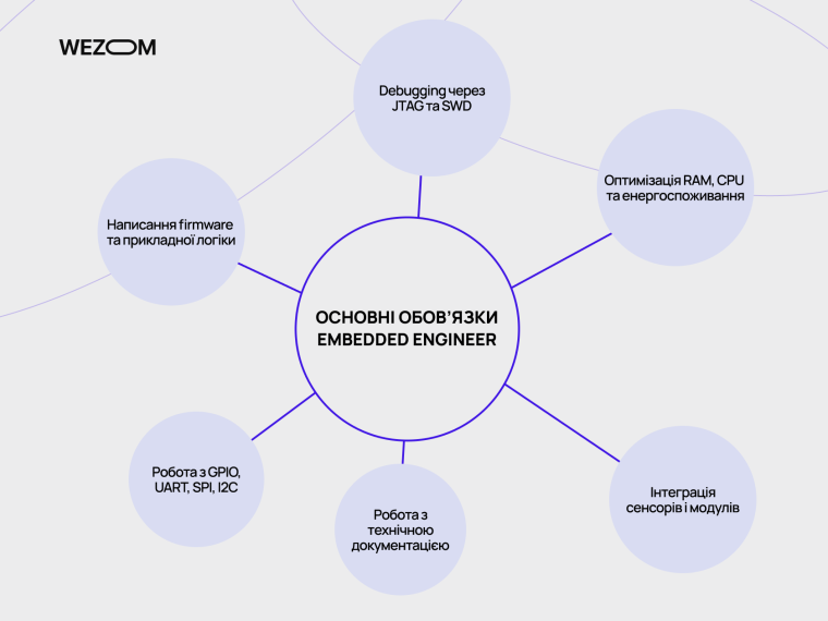 Основні обов&rsquo;язки embedded software engineer: firmware, GPIO, UART, SPI, I2C та оптимізація