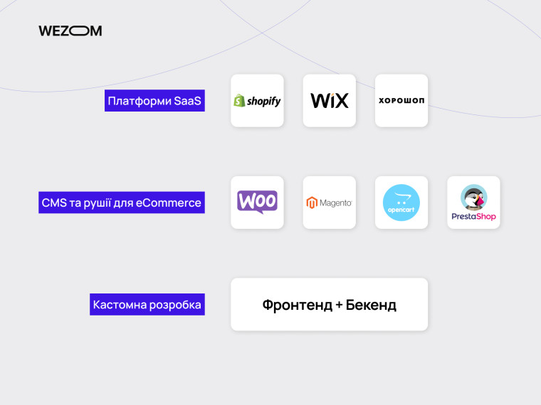 Порівняння платформ для створення інтернет магазину: SaaS, CMS та кастомна розробка з фронтендом і бекендом