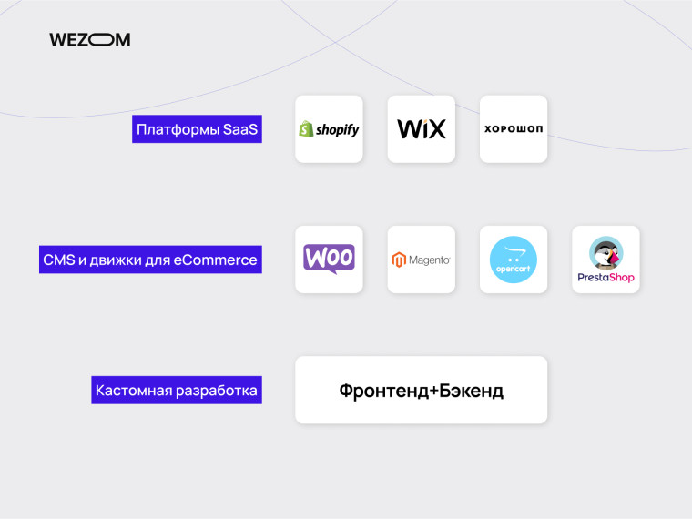 Сравнение платформ для создания интернет магазина: SaaS, CMS и кастомная разработка с фронтендом и бэкэндом