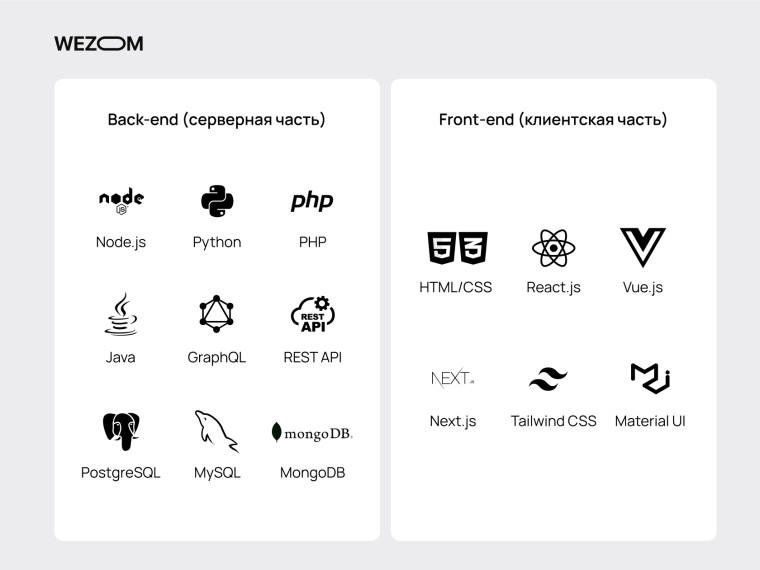 Технологии разработки интернет магазина: стек для backend и frontend, включая Node.js, React, Vue, PostgreSQL, GraphQL