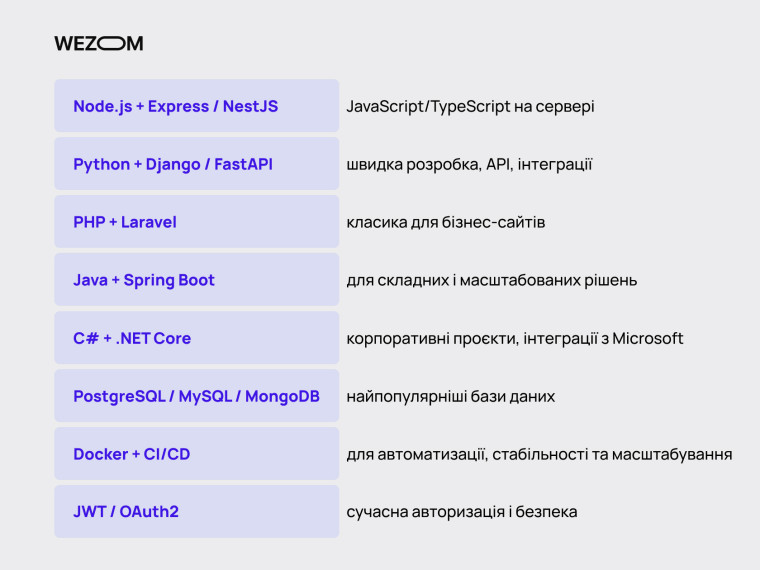 Технології для розробки веб сайту: Node.js, Python, PHP, Java, .NET, бази даних, Docker, авторизація — етапи створення вебсайту
