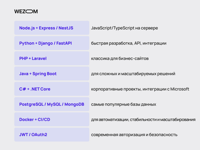 Технологии для разработки веб сайта: Node.js, Python, PHP, Java, .NET, базы данных, Docker, авторизация — этапы создания вебсайта