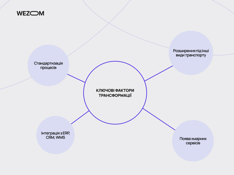 Ключові фактори трансформації TMS: стандартизація процесів, інтеграція з ERP і CRM, поява хмарних сервісів, розширення для мультимодальних перевезень