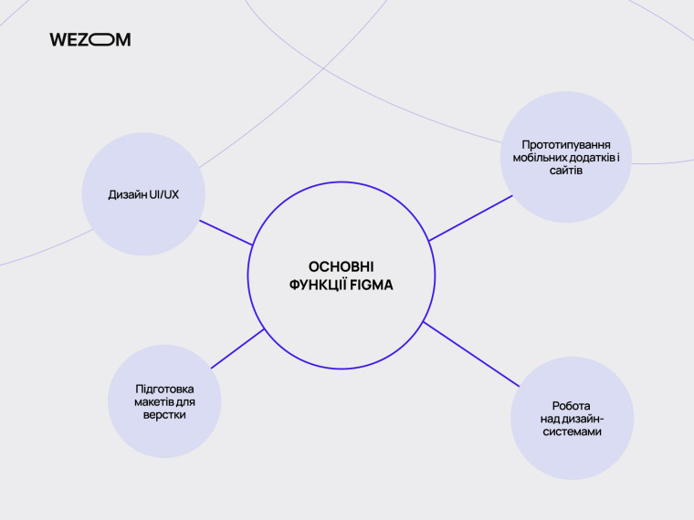 Що можна зробити у фігмі: UI/UX дизайн, прототипування, підготовка макетів і робота з дизайн-системами