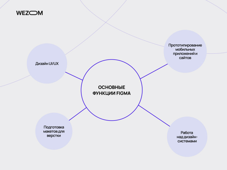 Что можно сделать в фігме: UI/UX дизайн, прототипирование, подготовка макетов и работа с дизайн-системами