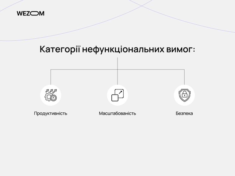 Категорії нефункціональних вимог до ПЗ: продуктивність, масштабованість та безпека, приклади нефункціональних вимог