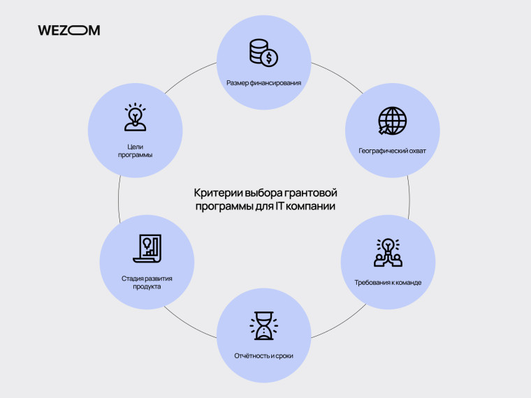 Критерии выбора грантовой программы для IT компании: цели, финансирование, география, требования, отчетность, стадия продукта — IT гранты