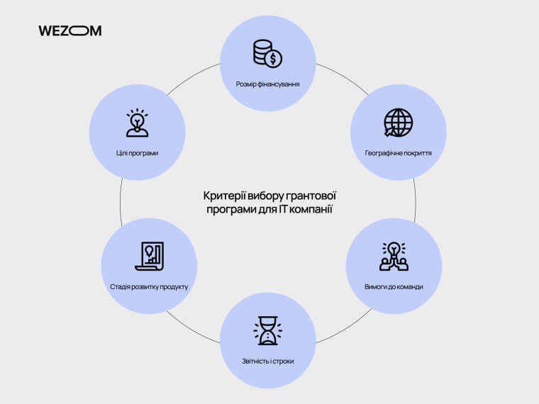 Критерії вибору грантової програми для IT компанії: цілі, фінансування, географія, вимоги, звітність, стадія продукту — гранти IT