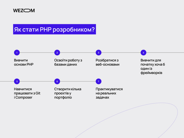 Як стати php розробником: кроки навчання від основ PHP і баз даних до фреймворків, Git, портфоліо та практики