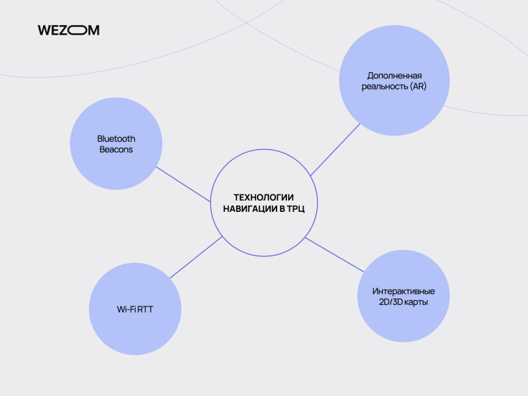 Схема технологий навигации ТРЦ: AR-навигация в торговом центре, мобильная навигация торгового центра, Bluetooth Beacons и Wi-Fi RTT