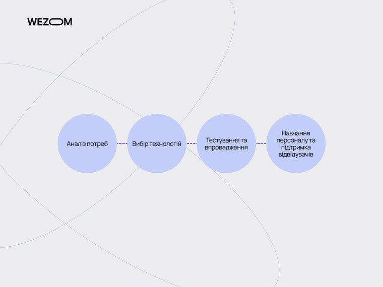 Етапи впровадження: інтеграція рішень для ТРЦ, API інтеграція для ТРЦ, автоматизація обслуговування відвідувачів і CRM інтеграція з платіжними системами