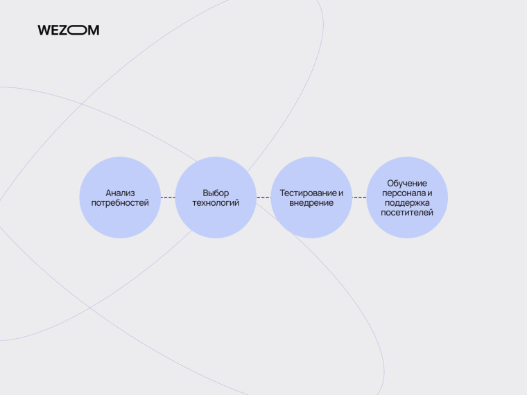 Этапы внедрения: интеграция решений для ТРЦ, API-интеграция для ТРЦ, автоматизация обслуживания посетителей и CRM-интеграция с платёжными системами