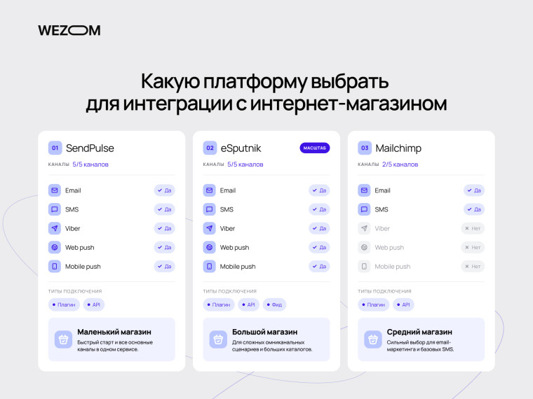 Сравнение SendPulse, eSputnik и Mailchimp для интеграции email marketing с интернет-магазином