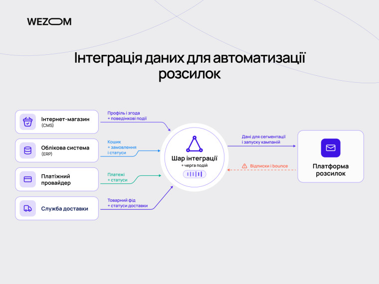 Схема інтеграції даних інтернет-магазину з платформою розсилок для автоматизації email marketing