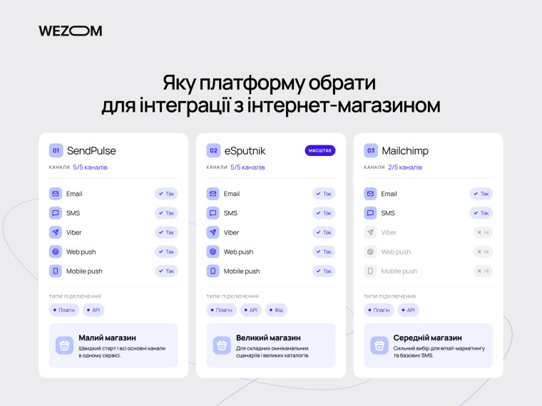 Порівняння SendPulse, eSputnik і Mailchimp для інтеграції email marketing з інтернет-магазином