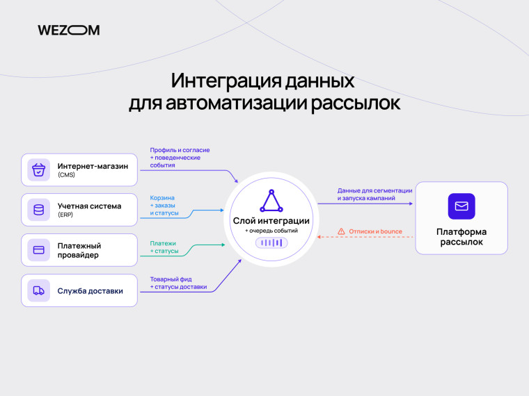 Схема интеграции данных интернет-магазина с платформой рассылок для автоматизации email marketing