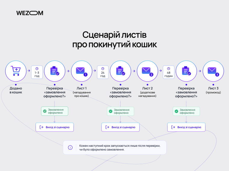 Сценарій email-розсилки про покинутий кошик із трьома листами та перевіркою оформлення замовлення