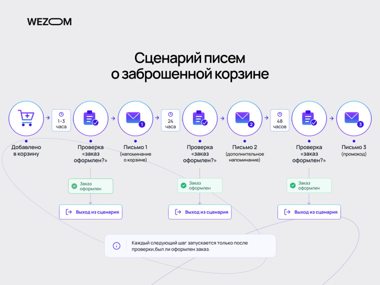 Сценарий email-рассылки о брошенной корзине с тремя письмами и проверкой оформления заказа