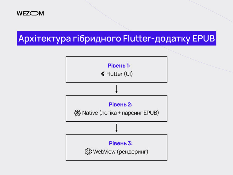 Архітектура гібридного Flutter додатку EPUB з WebView і нативним парсингом