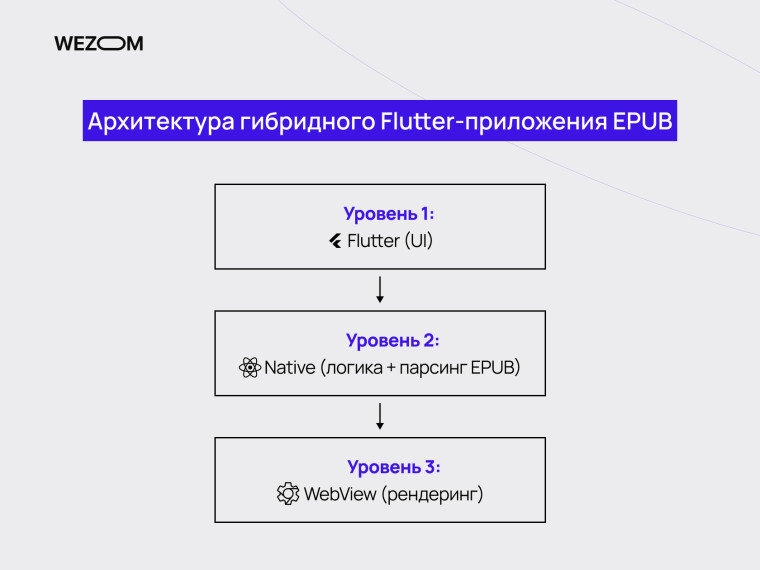 Архитектура гибридного Flutter-приложения EPUB с WebView и нативным парсингом