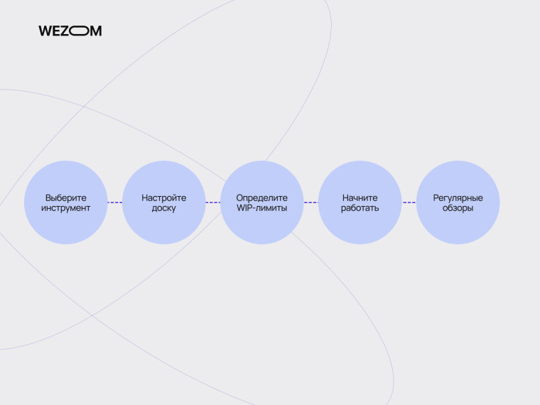 Как внедрить канбан: канбан доска &mdash; это выбор инструмента, настройка, WIP-лимиты, старт работы и регулярные обзоры