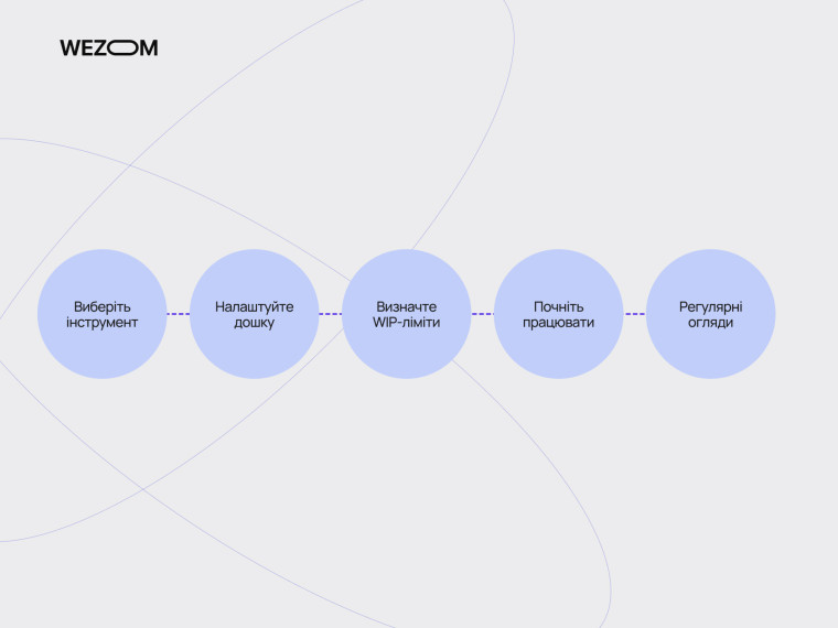 Як впровадити канбан дошка це: вибір інструмента, налаштування, WIP-ліміти, старт роботи та регулярні огляди