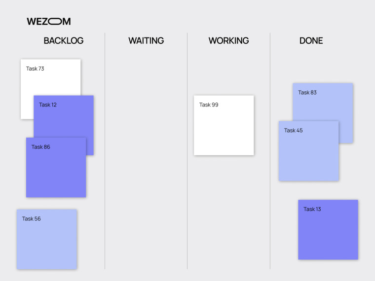Визуализация процесса scrum через kanban-доску: backlog, waiting, working, done