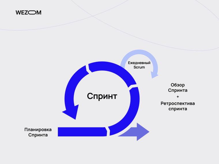 Как работает Scrum: цикл спринта, ежедневный Scrum, планирование и ретроспектива в scrum framework