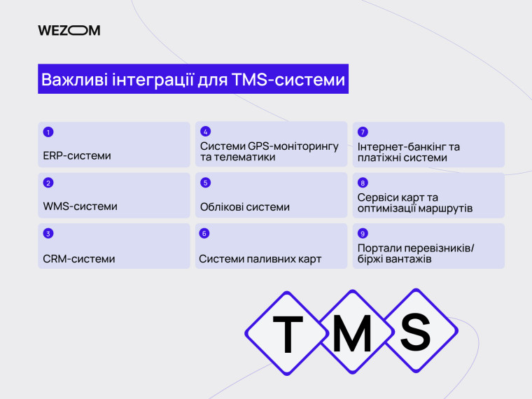 Важливі інтеграції для TMS: ERP, CRM, WMS системи, GPS моніторинг, паливні карти, сервіси оптимізації маршрутів.