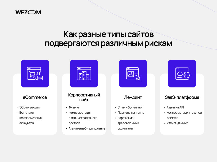 Как разные типы сайтов подвергаются киберугрозам: безопасность сайта для eCommerce, SaaS, корпоративных сайтов и лендингов
