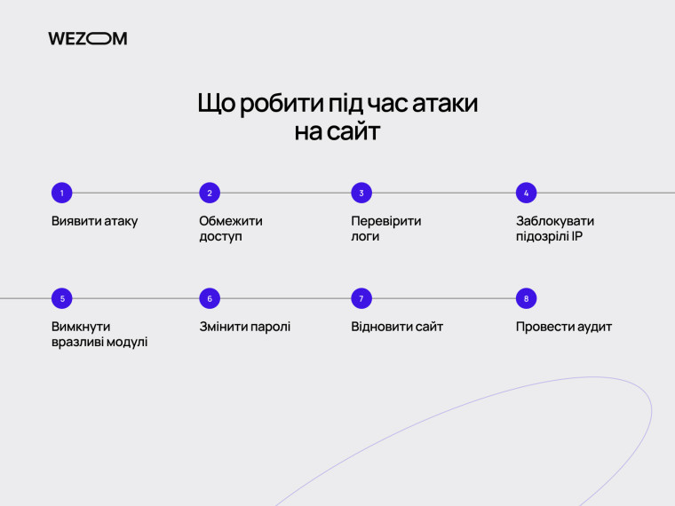 Що робити під час хакерської атаки на сайт: виявлення атаки, відновлення доступу, аудит і захист безпеки сайту