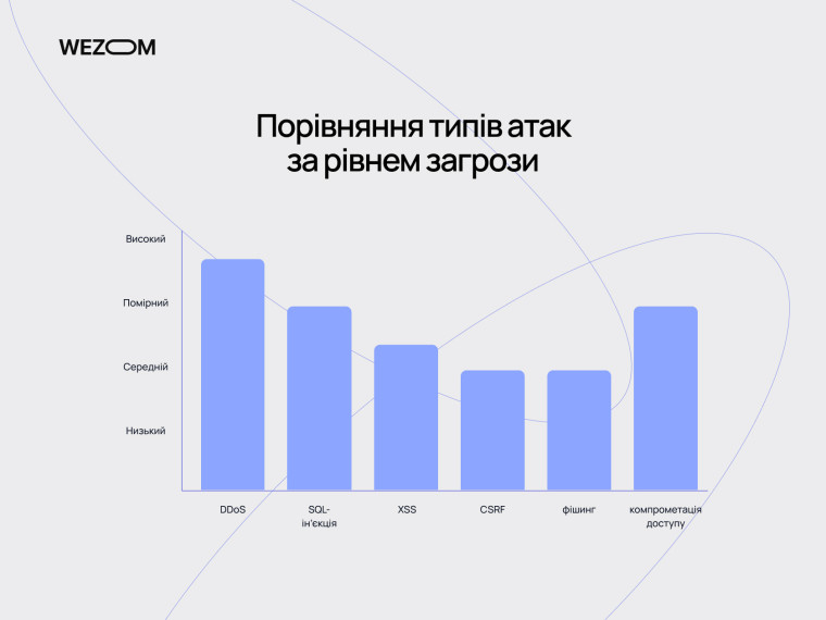 Порівняння хакерських атак за рівнем загрози: DDoS, SQL-ін'єкції, XSS, CSRF, фішинг і компрометація доступу