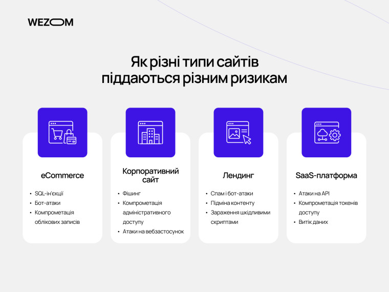 Як різні типи сайтів піддаються кіберзагрозам: безпека сайту для eCommerce, SaaS, корпоративних сайтів і лендингів