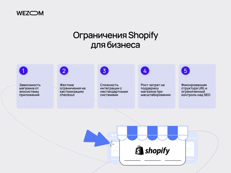 Ограничения Shopify для бизнеса: когда кастомная разработка становится лучшим решением для масштабирования eCommerce