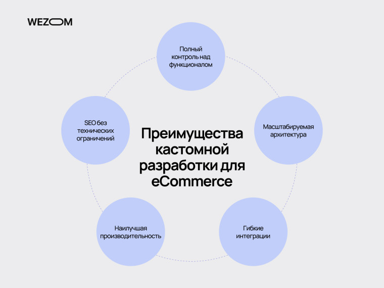 Преимущества кастомной разработки eCommerce: масштабируемость, SEO, интеграции и полный контроль над функционалом