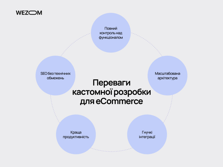 Переваги кастомної розробки eCommerce: масштабованість, SEO, інтеграції та повний контроль над функціоналом