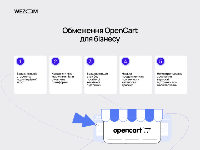 Основні обмеження сайту на OpenCart для бізнесу та причини переходу на індивідуальну розробку