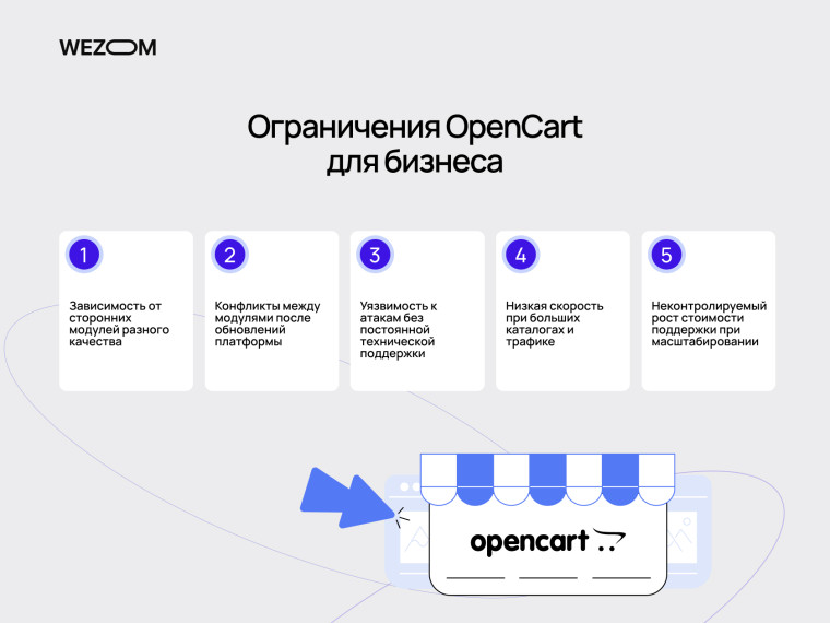 Основные ограничения сайта на OpenCart для бизнеса и причины перехода на индивидуальную разработку