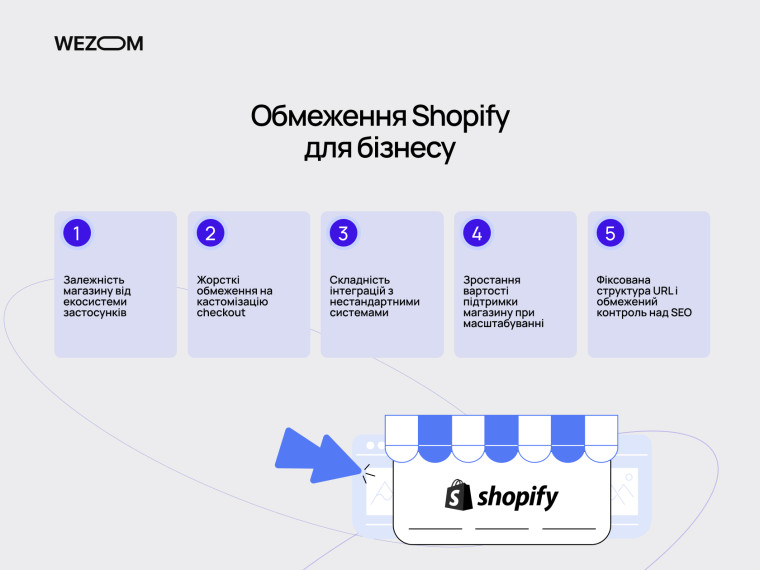 Обмеження Shopify для бізнесу: коли кастомна розробка стає кращим рішенням для масштабування eCommerce