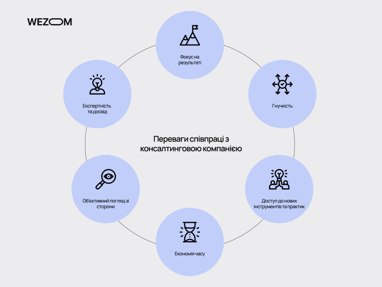 Переваги співпраці з консалтинговою компанією: досвід, гнучкість, доступ до нових інструментів та економія часу.